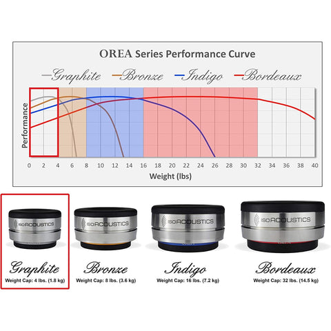IsoAcoustics IsoAcoustics OREA Speaker and Audio Component Isolation Feet