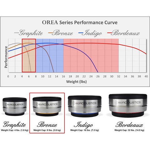 IsoAcoustics IsoAcoustics OREA Speaker and Audio Component Isolation Feet