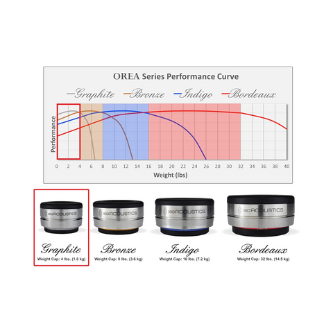 IsoAcoustics OREA Series Speaker and Audio Component Isolation Feet (Graphite - 4 lbs Per Unit) - Clearance / Open Box (view 3 of 5)