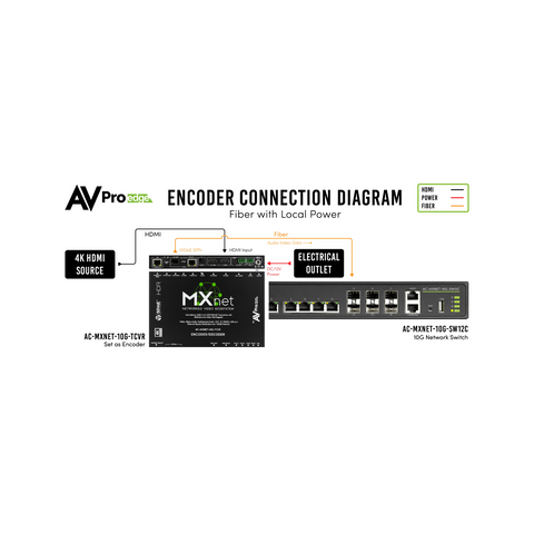 AVPro Edge MXnet 10G SDVoE Transceiver (AC-MXNET-10G-TCVR) - Clearance / Open Box (view 8 of 9)