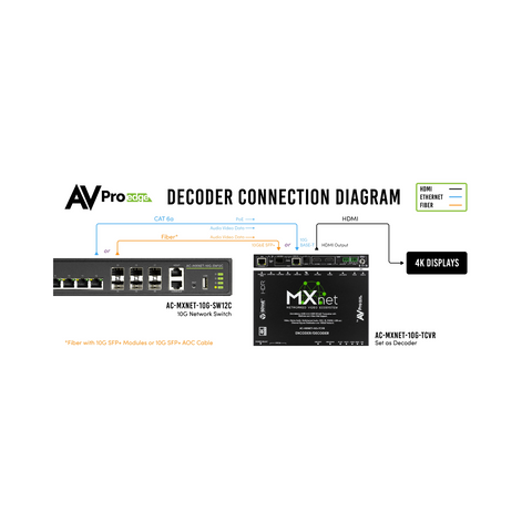 AVPro Edge MXnet 10G SDVoE Transceiver (AC-MXNET-10G-TCVR) - Clearance / Open Box (view 9 of 9)